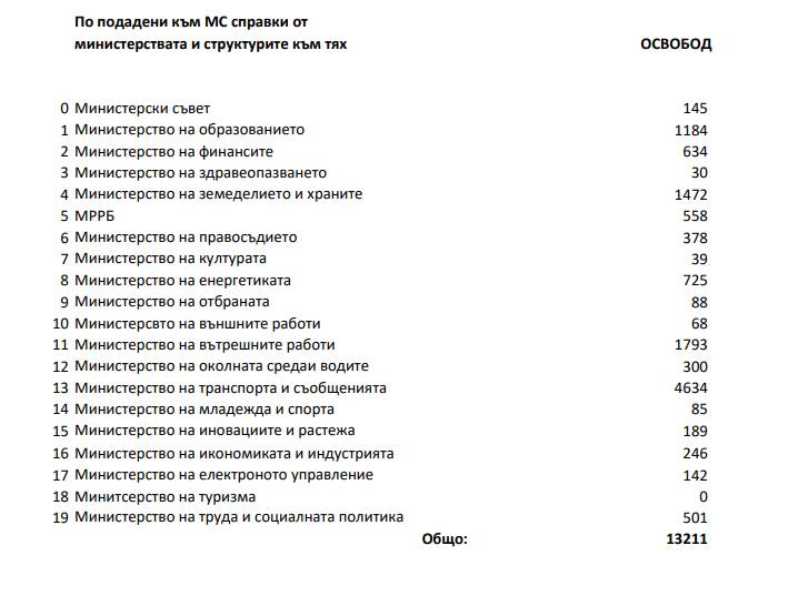 Справката на МС за освободените от държавната администрация от служебните правителства